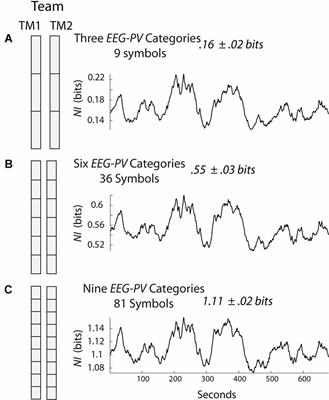 Exploring how healthcare teams balance the neurodynamics of autonomous and collaborative behaviors: a proof of concept